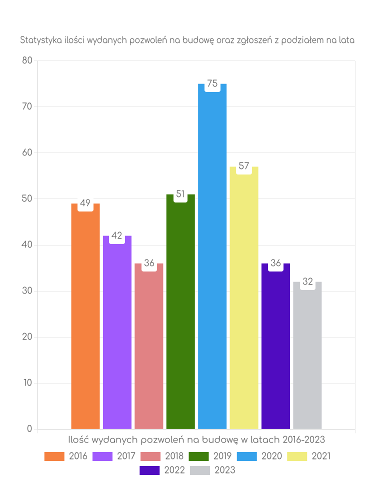 Zestawienie statystyk pozwoleń na budowę w gminie Policzna